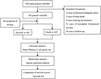 Identification of Prognostic Factors in Patients With Streptococcus Bloodstream Infection